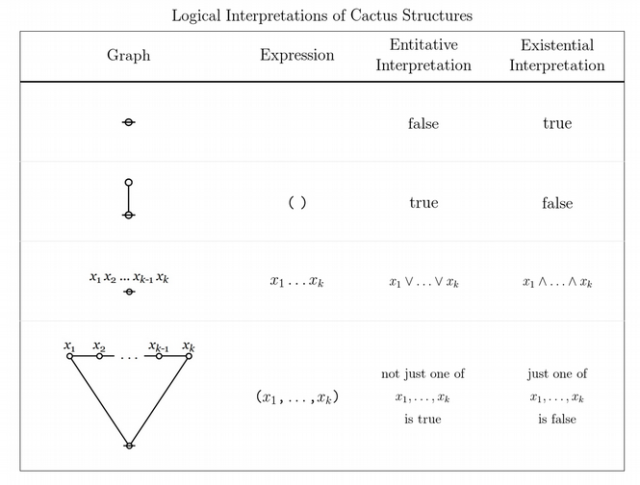 Logical Interpretations of Cactus Structures