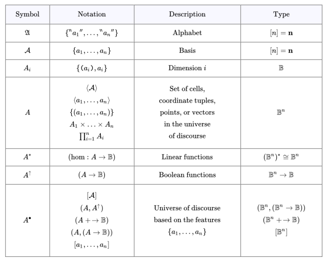 Propositional Calculus : Basic Notation