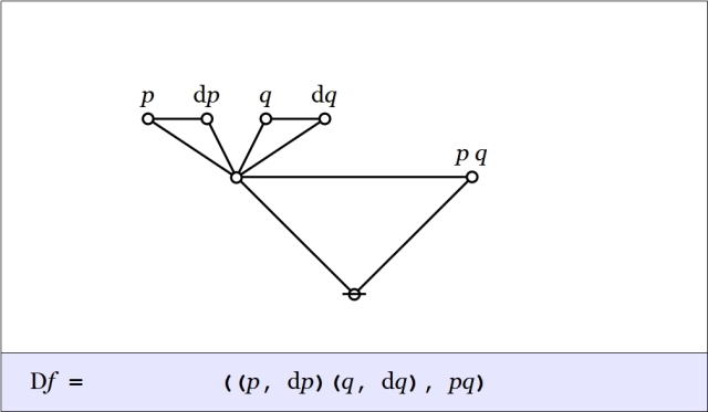 Cactus Graph Df = ((p,dp)(q,dq),pq)
