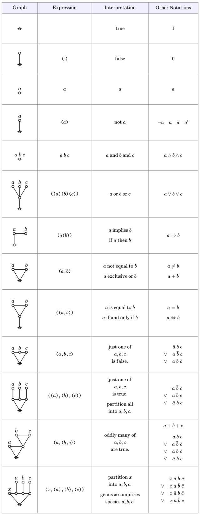 Table 1.  Syntax and Semantics of a Calculus for Propositional Logic