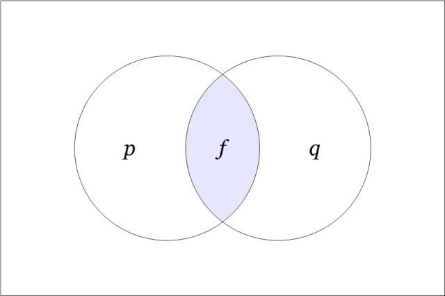 Venn Diagram f = pq