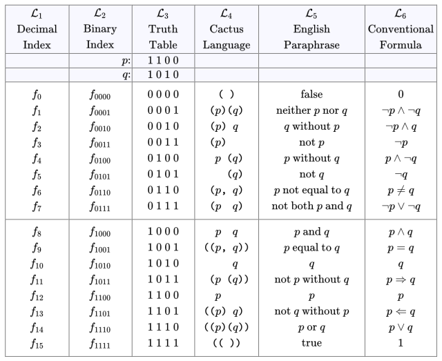 Table A1. Propositional Forms on Two Variables