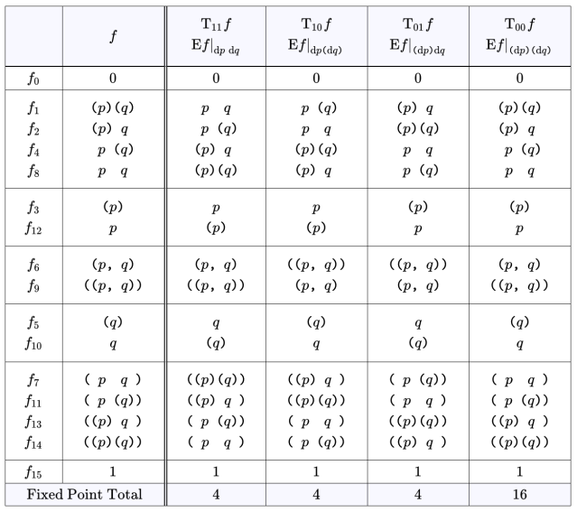 Table A3. Ef Expanded Over Differential Features {dp, dq}