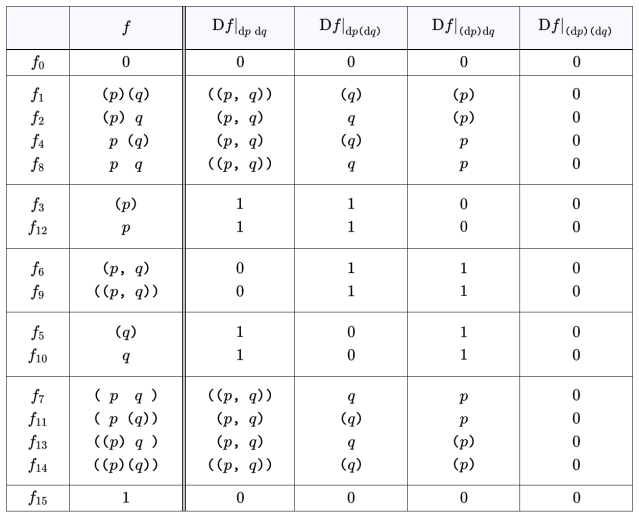 Table A4. Df Expanded Over Differential Features {dp, dq}