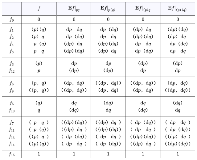 Table A5. Ef Expanded Over Ordinary Features {p, q}