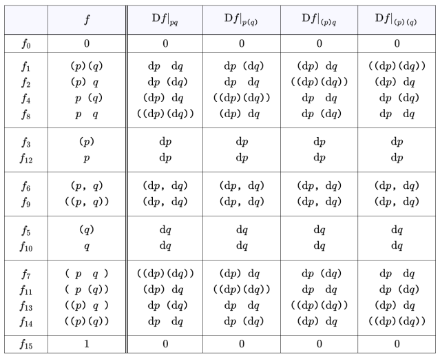 Table A6. Df Expanded Over Ordinary Features {p, q}