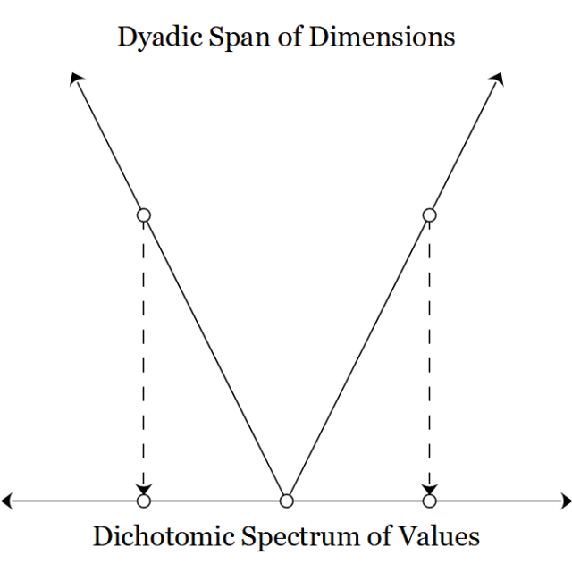 Dyadic Versus Dichotomic