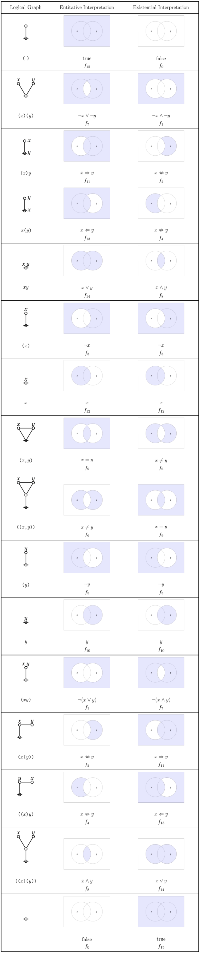 Logical Graphs • Entitative and Existential Venn Diagrams • Orbit Order