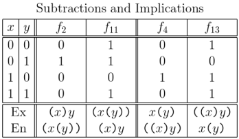 Subtractions and Implications