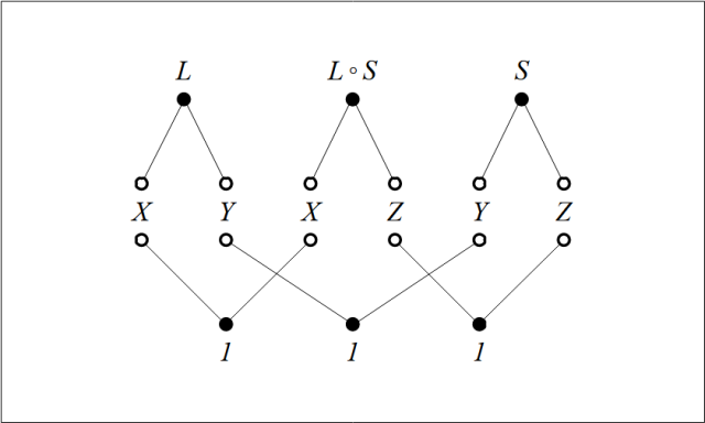 Relational Composition Figure L ◦ S