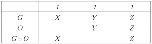 Relational Composition Table G ◦ O