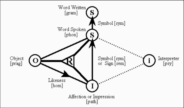 Sign Relation in Aristotle