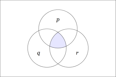 Venn Diagram • P Q R CON