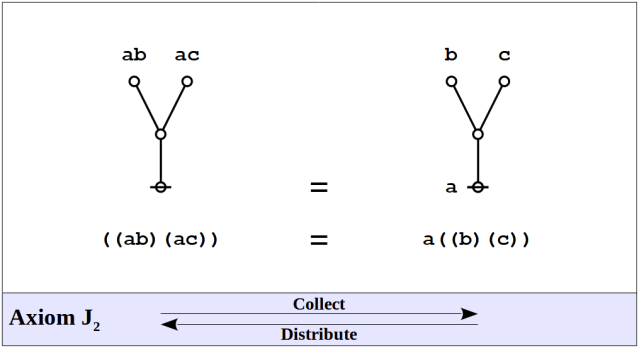 Logical Graph Axiom J₂