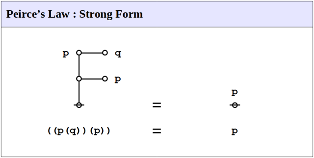 Peirce's Law : Strong Form