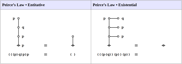 Peirce's Law • Dual Graphs